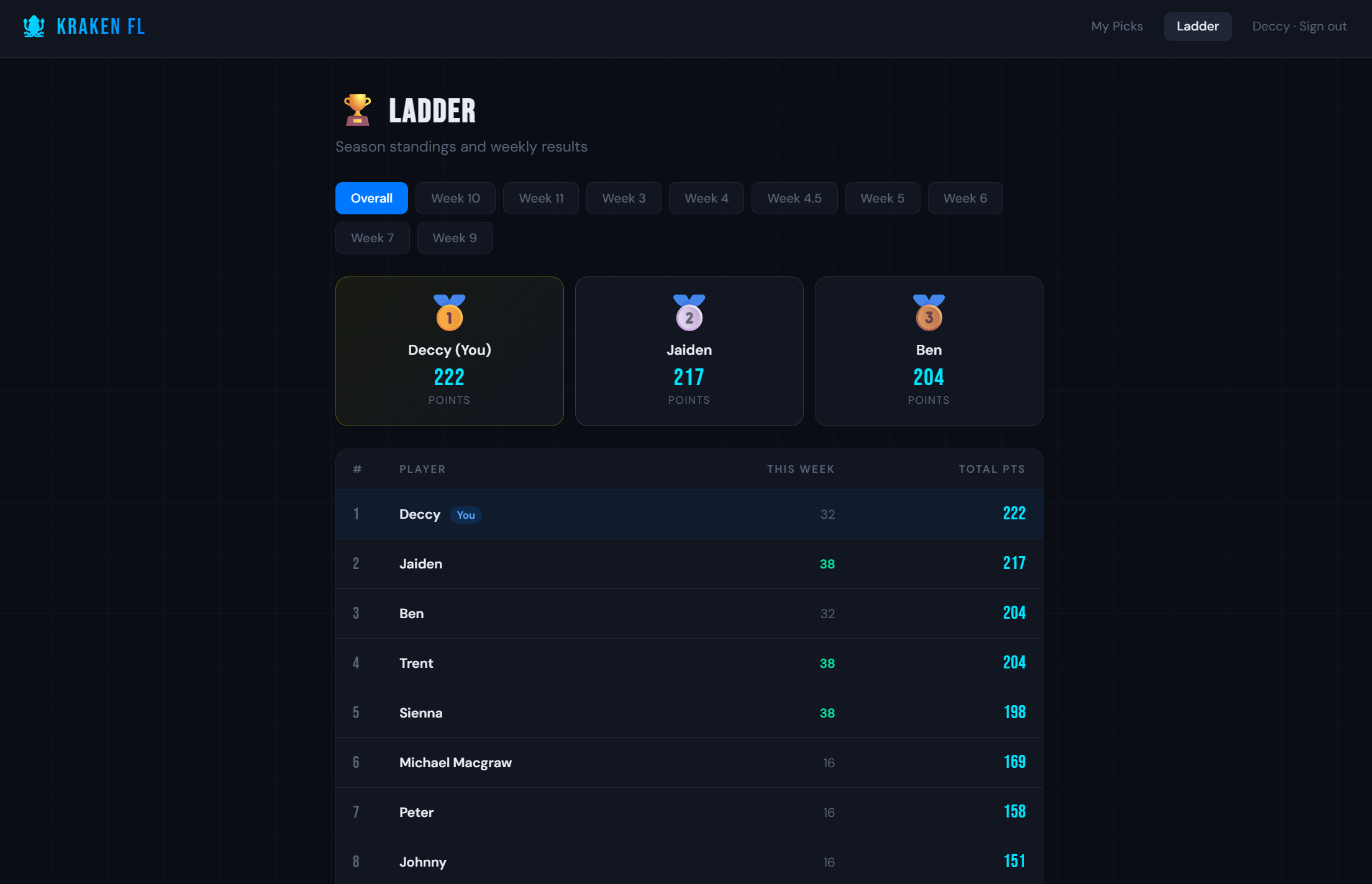 Oak Flats Kraken fantasy football app showing the league ladder and weekly points breakdown